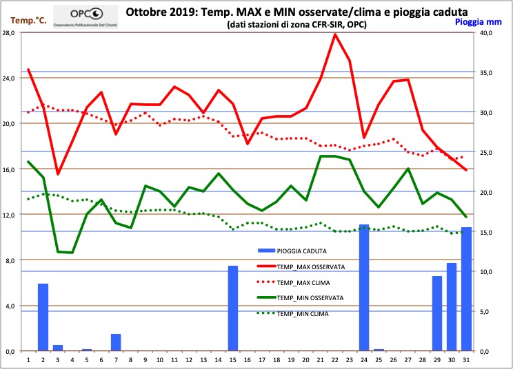 Andamento meteo climatico mese di OTTOBRE 2019