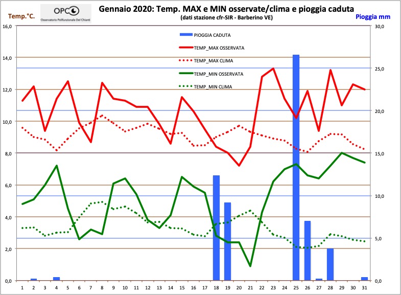 Andamento meteo climatico mese di GENNAIO 2020