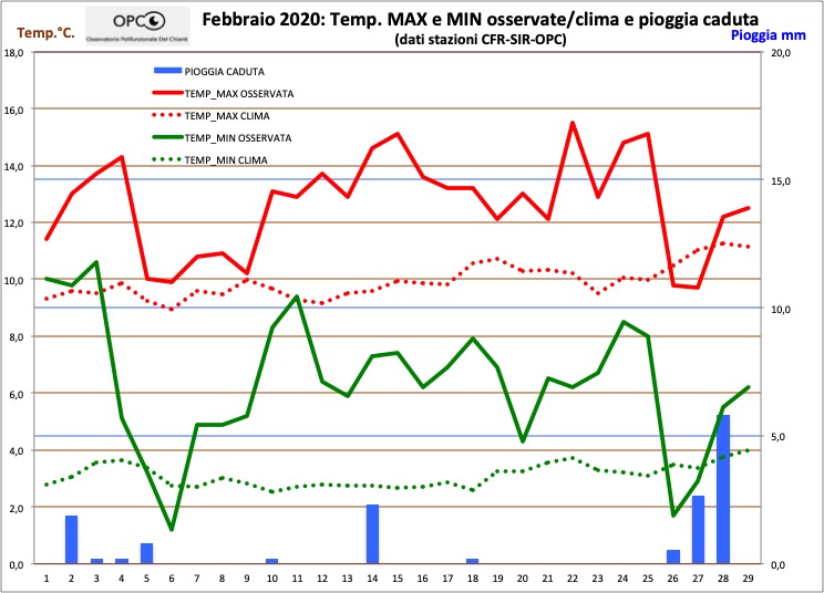 Andamento meteo climatico mese di FEBBRAIO 2020