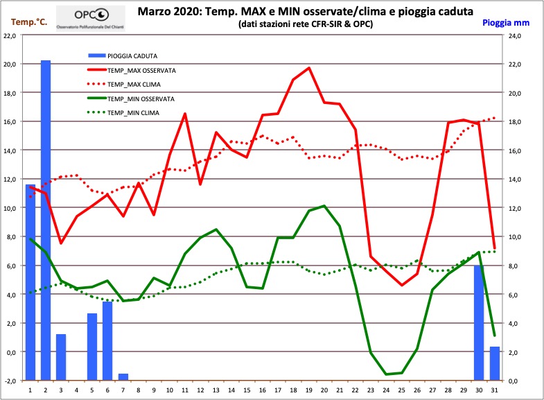 Andamento meteo climatico mese di MARZO 2020