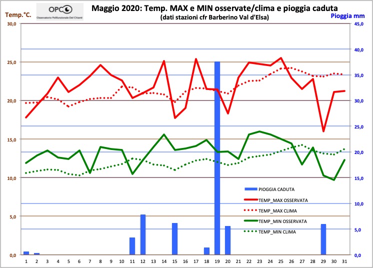 Andamento meteo climatico mese di MAGGIO 2020