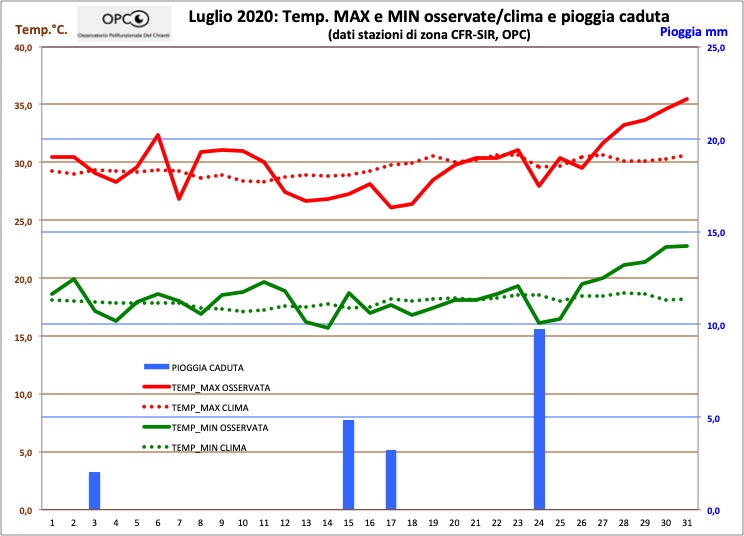 Andamento meteo climatico mese di luglio 2020