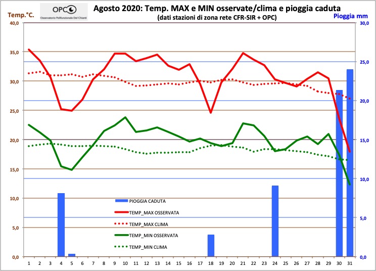 Andamento meteo climatico mese di AGOSTO 2020