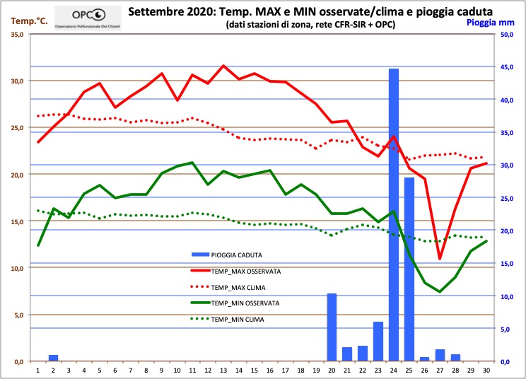 Andamento meteo climatico mese di SETTEMBRE 2020