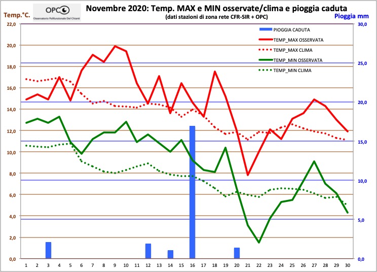Andamento meteo climatico mese di NOVEMBRE 2020