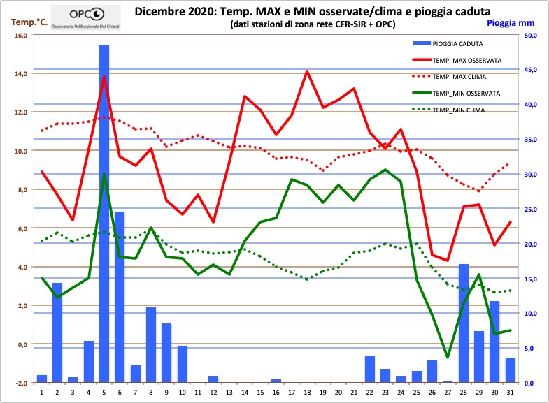 Andamento meteo climatico mese di DICEMBRE 2020