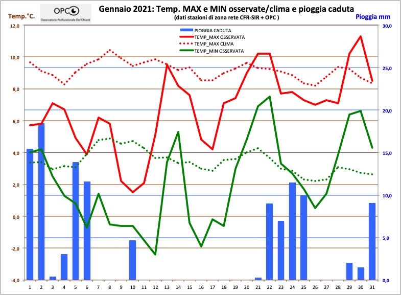 Andamento meteo climatico mese di GENNAIO 2021