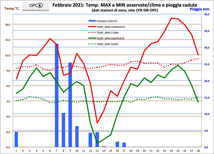 Andamento meteo climatico mese di FEBBRAIO 2021