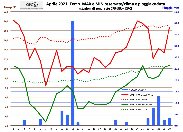 Andamento meteo climatico mese di APRILE 2021