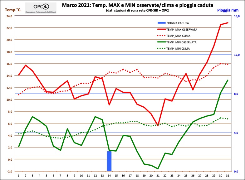 Andamento meteo climatico mese di MARZO 2021