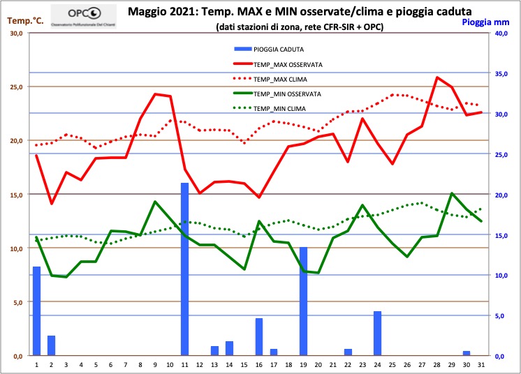 Andamento meteo climatico mese di MAGGIO 2021